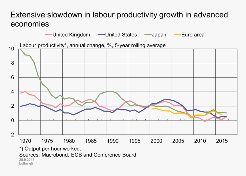 Extensive Slowdown In Labour Productivity Growth In - Labour Productivity Growth, HD Png Download