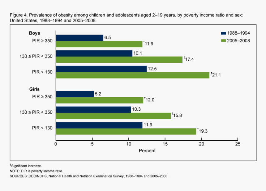 Child Obesity Growth Chart , Png Download - Depression And Nutrition Chart, Transparent Png