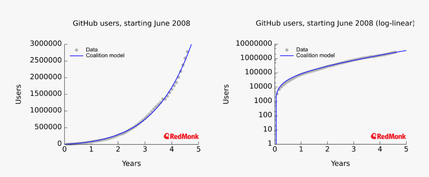 Software Developer Growth Chart , Png Download - Software Developer Growth Chart, Transparent Png