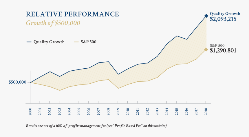 Quality Growth Program Performance Chart - Darkness, HD Png Download