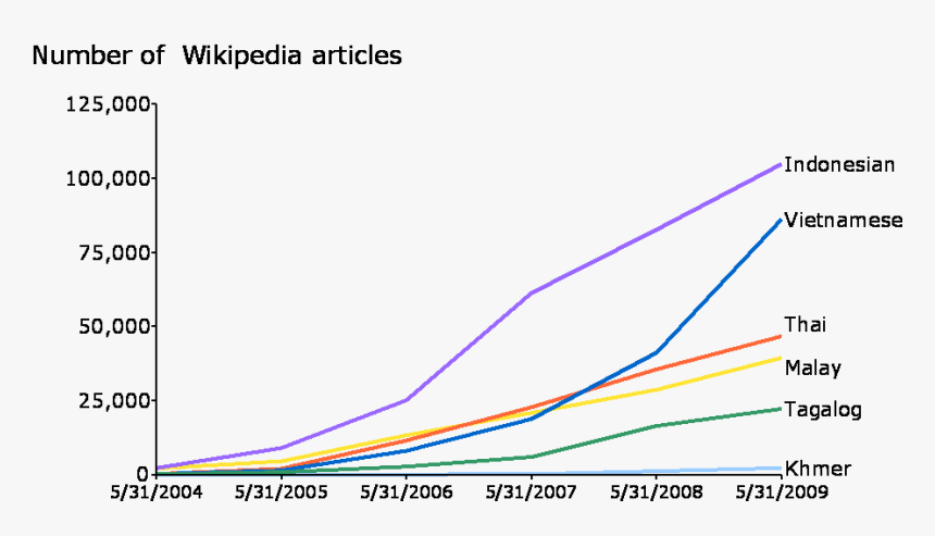 Growth Of Southeast Asian Wikipedias - Most Spoken Language In South East Asia, HD Png Download