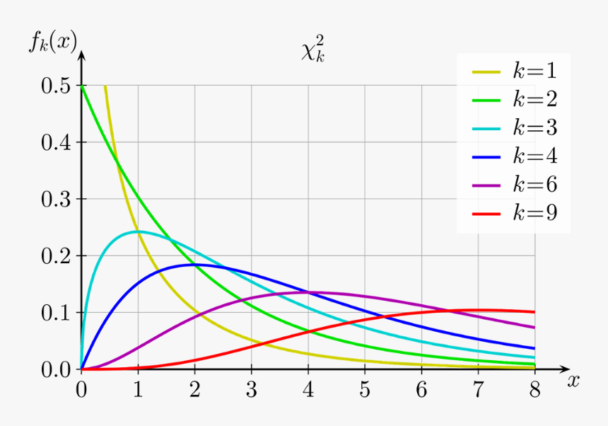 Chi Square Distribution, HD Png Download