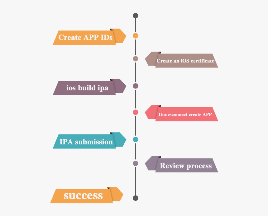 Ios App Upload Process, HD Png Download