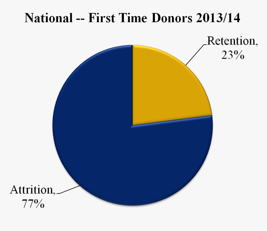 First Time Donor Retention - Circle, HD Png Download