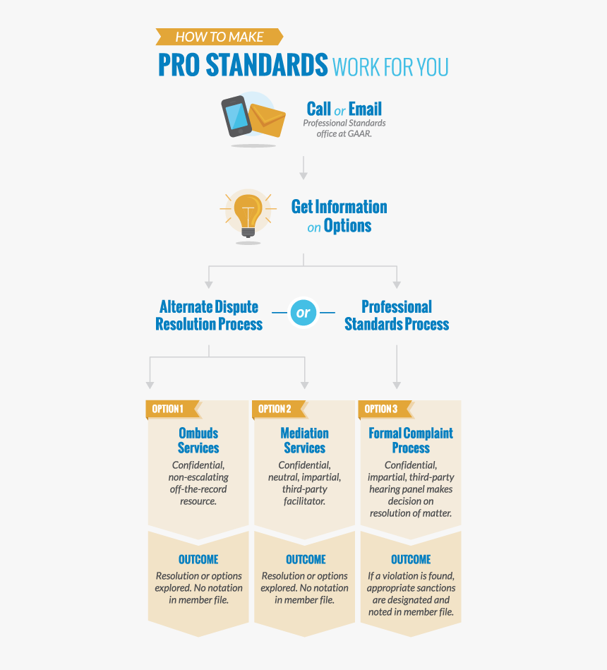 How To Make Professional Standards Work For You - Marketing Process, HD Png Download