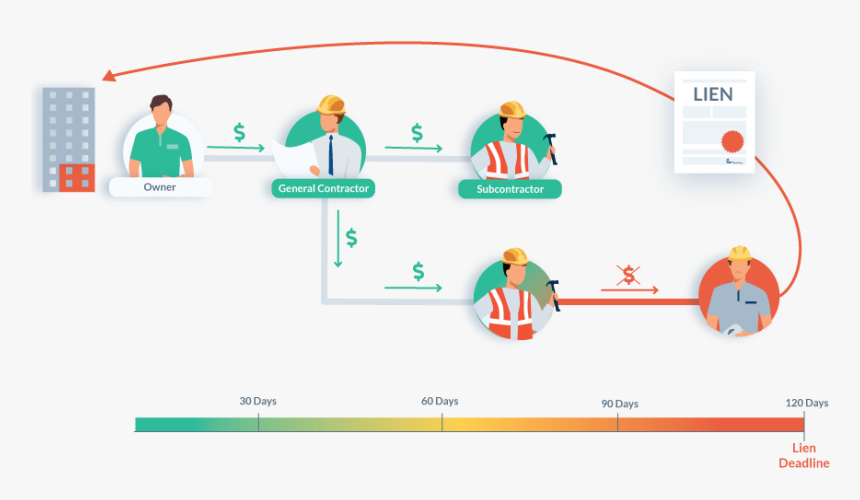 Mechanics Lien Deadline Explanation Infographic - Lien, HD Png Download