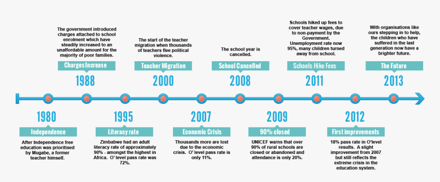 Historical Timeline Of Zimbabwe - Linea Del Tiempo De La Unicef, HD Png Download
