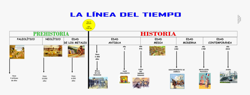 Linea Del Tiempo De La Historia, HD Png Download