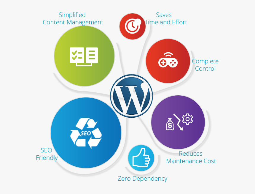 Wordpress Cms System - Wordpress Services Icon Png, Transparent Png