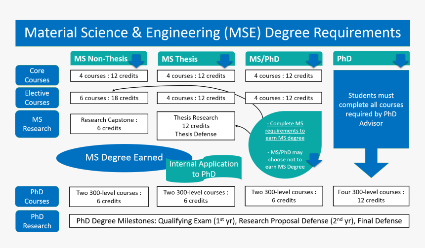 Mse Degree Summary Png - Ms Phd Kaust, Transparent Png