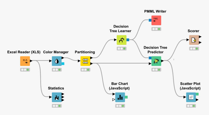 Knime Workflow For Classification, HD Png Download