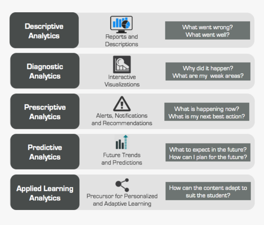 Types Of Learning Analytics - Analytics Types, HD Png Download