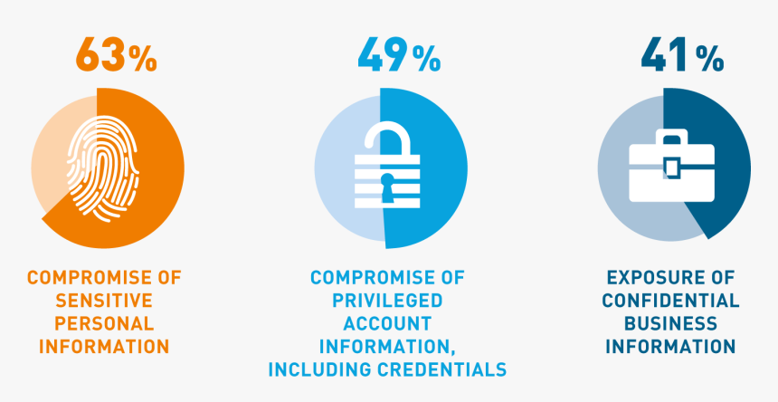 Greatest Concerns Regarding Insider Threats - User And Entity Behavior Analytics, HD Png Download