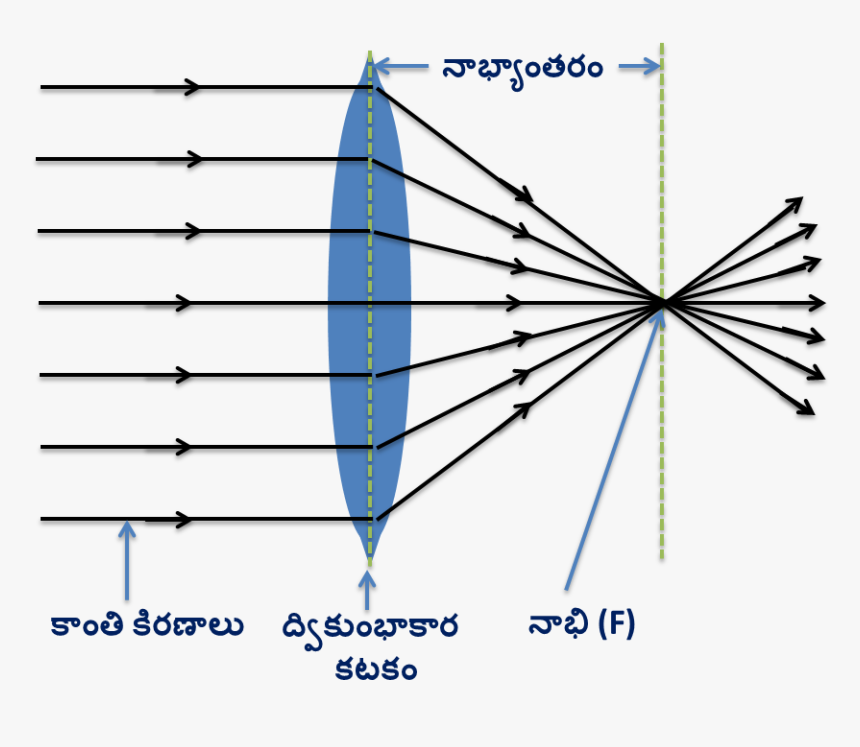 Converging Light Rays - Converging Rays, HD Png Download