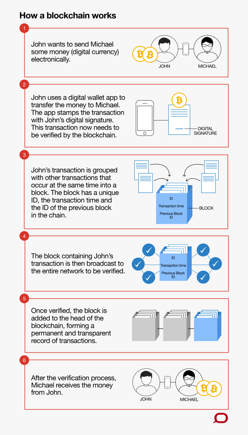 Blockchain Uber Airbnb, HD Png Download