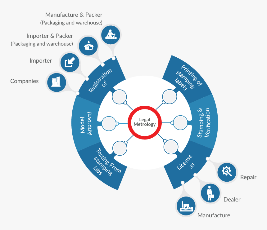 Services Under Legal Metrology - Brand Approval Process For Licensing, HD Png Download