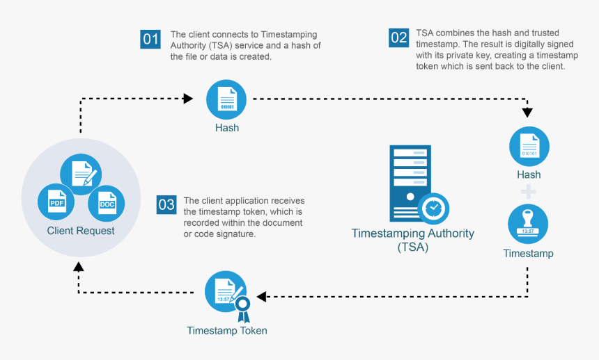What Is Timestamping - Time Stamping, HD Png Download