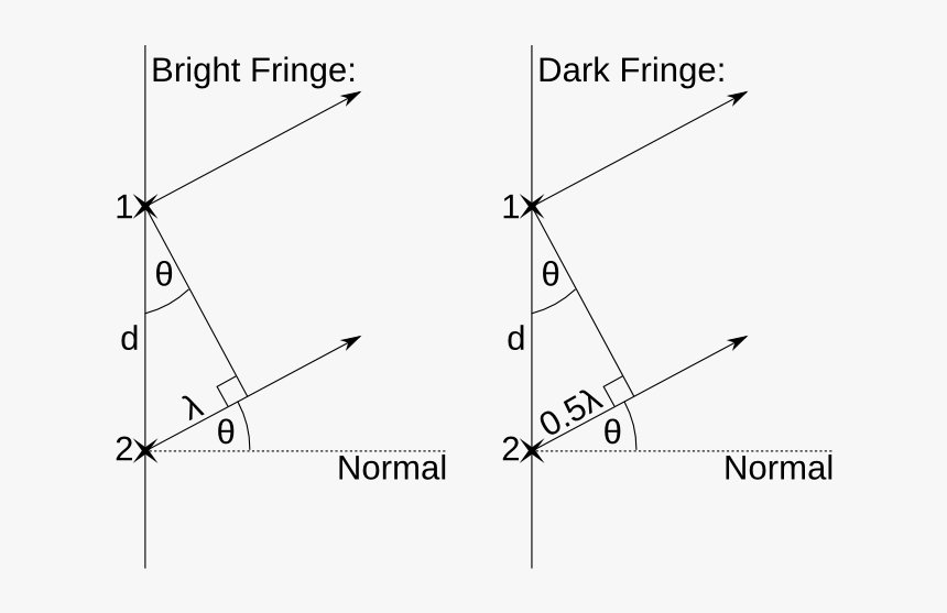 Youngs Slits - Diffraction Grating Path Difference, HD Png Download