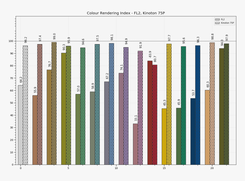 Plot Multi Sds Colour Rendering Indexes Bars - Orange, HD Png Download