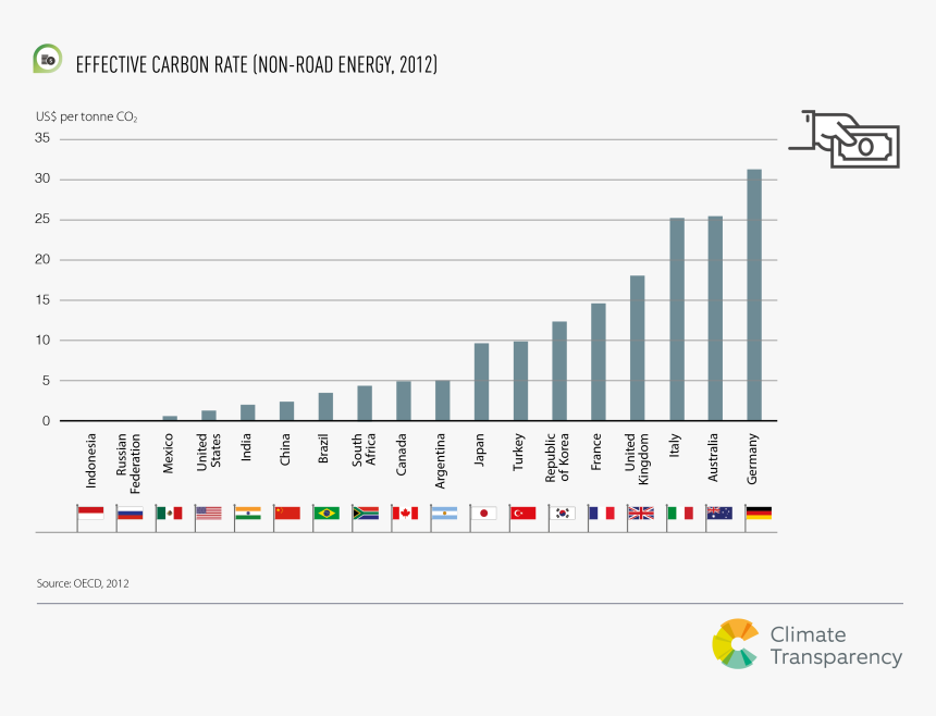 G20 Climate Change Action Plan Graph, HD Png Download