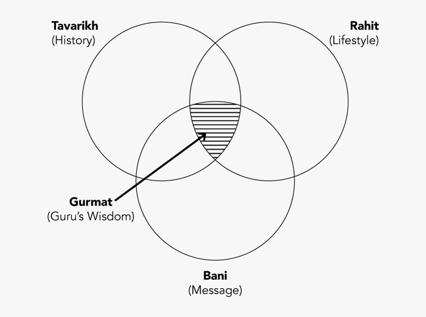 Sikh Response Gurmat Jul31 - Circle, HD Png Download