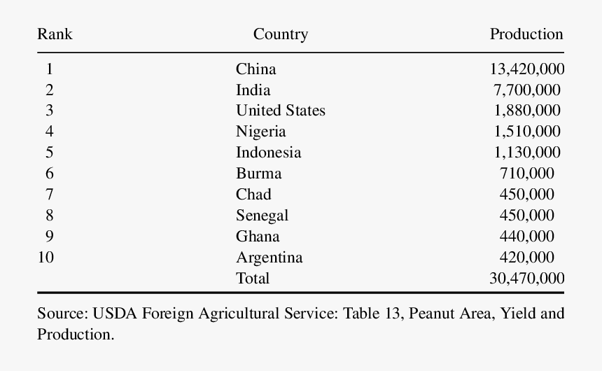 World Peanut Production 2018, HD Png Download