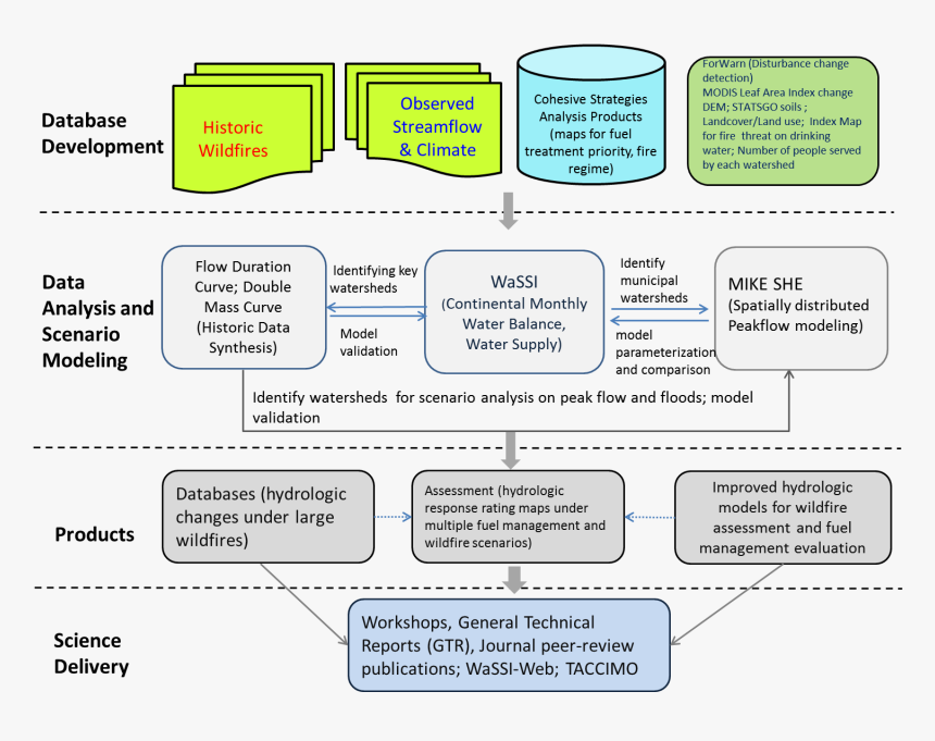 Wildfire And Water Quality Study - Effect Of Forest Fire On Environment Selection, HD Png Download