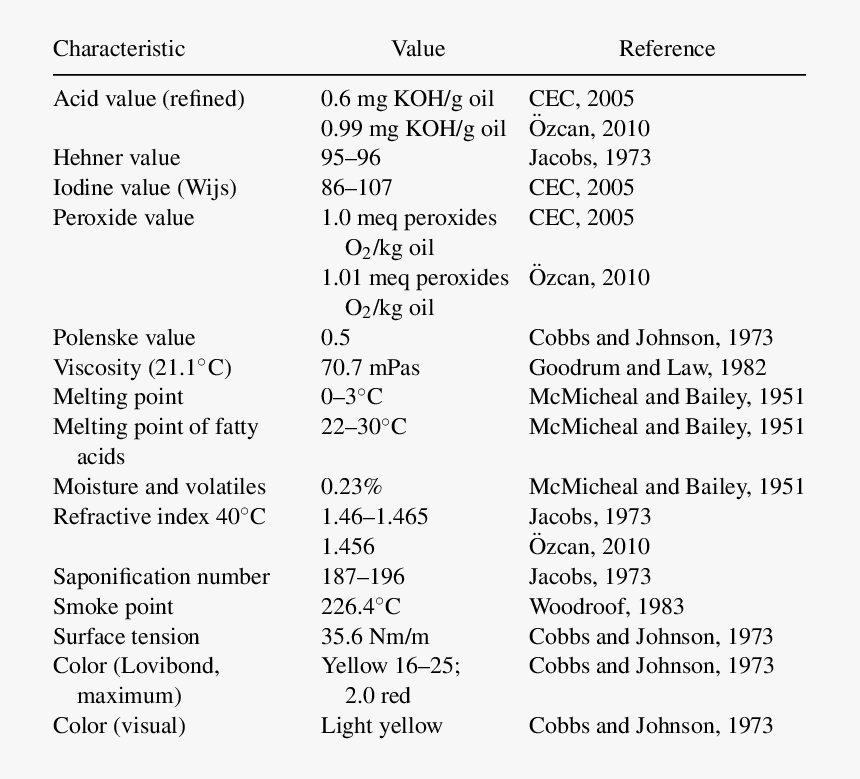 Acid Value Of Groundnut Oil, HD Png Download