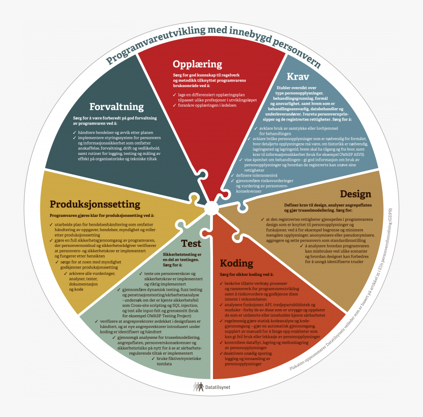 Veileder Innebygd Personvern Datatilsynet, HD Png Download