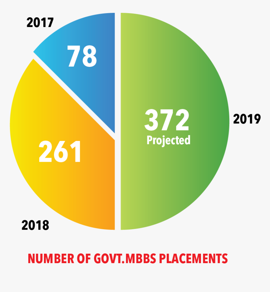 Neet Medical Seats - Circle, HD Png Download