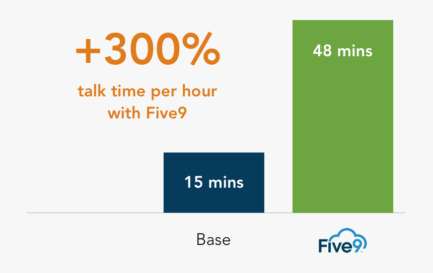 Bar Chart Shows Five9 Outbound Contact Center Improved - World Cup Dvd Collection 1930, HD Png Download