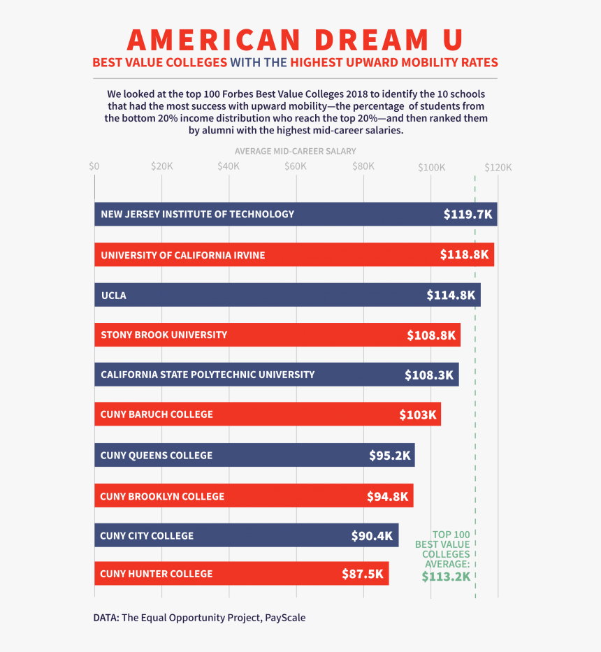 American Dream List, HD Png Download