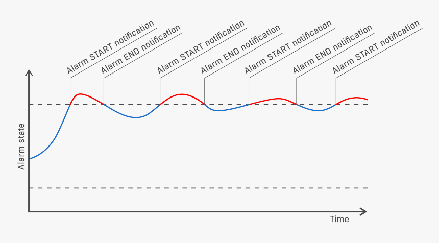 Hysteresis Alarm, HD Png Download