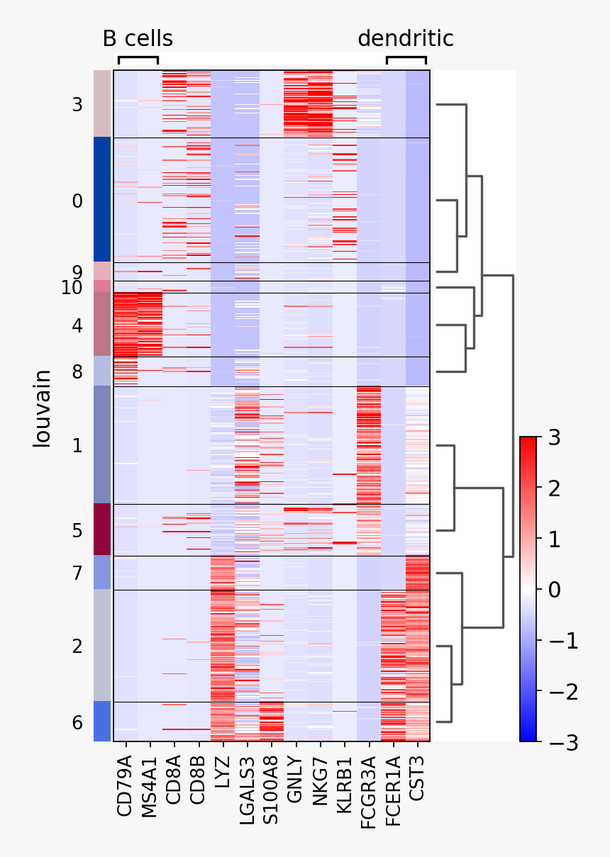 Images/visualizing Marker Genes 38 1 - Graphics, HD Png Download