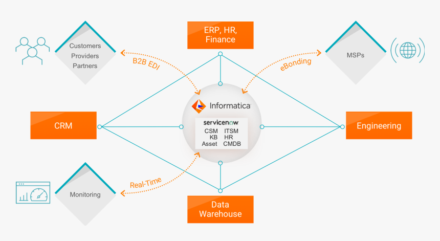 C09 Informatica Servicenow Connector - Servicenow Integration, HD Png Download