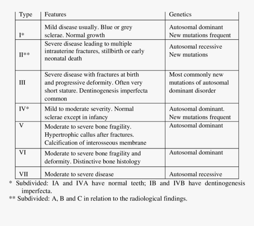 Types Of Oi, HD Png Download