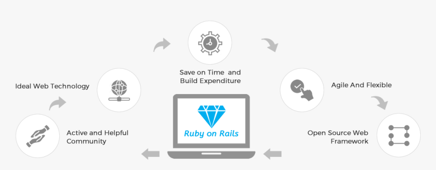 Ruby On Rails Development - Circle, HD Png Download