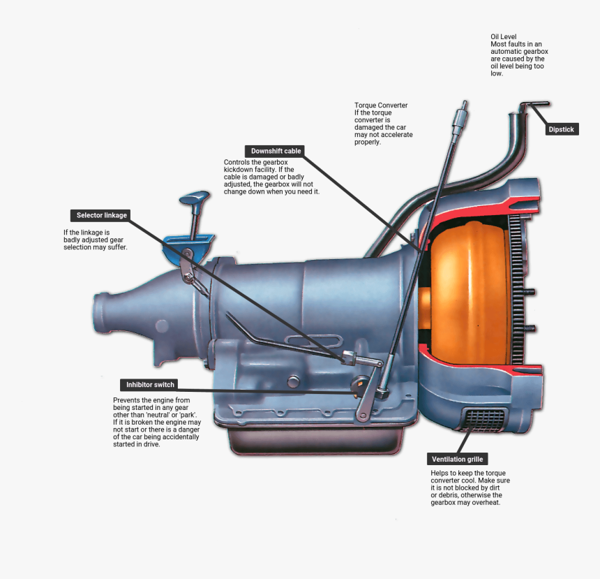 Automatic Transmission Faults - Automatic Transmission Gearbox, HD Png Download