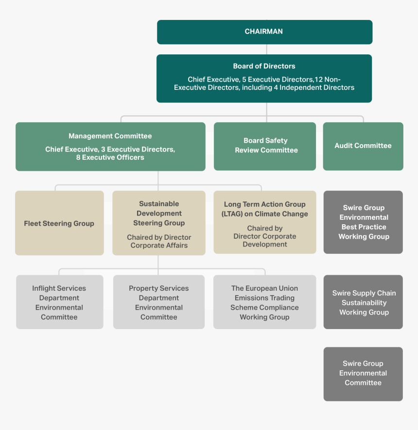 Corporate Governance - Cathay Pacific Company Structure, HD Png Download