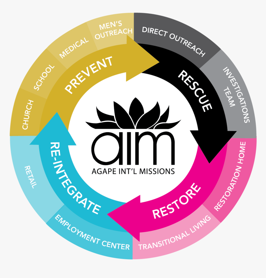 Aim Of Human Trafficking, HD Png Download