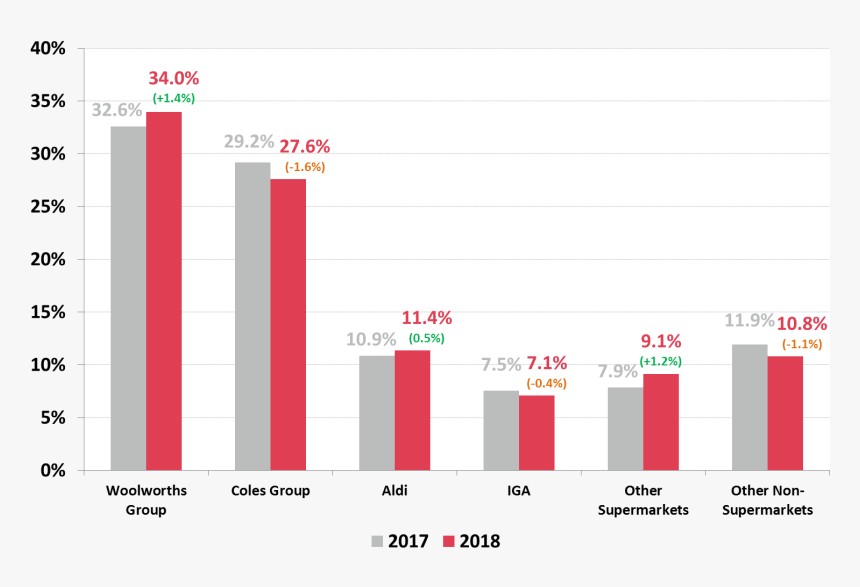 Australian Supermarket Market Share 2019, HD Png Download