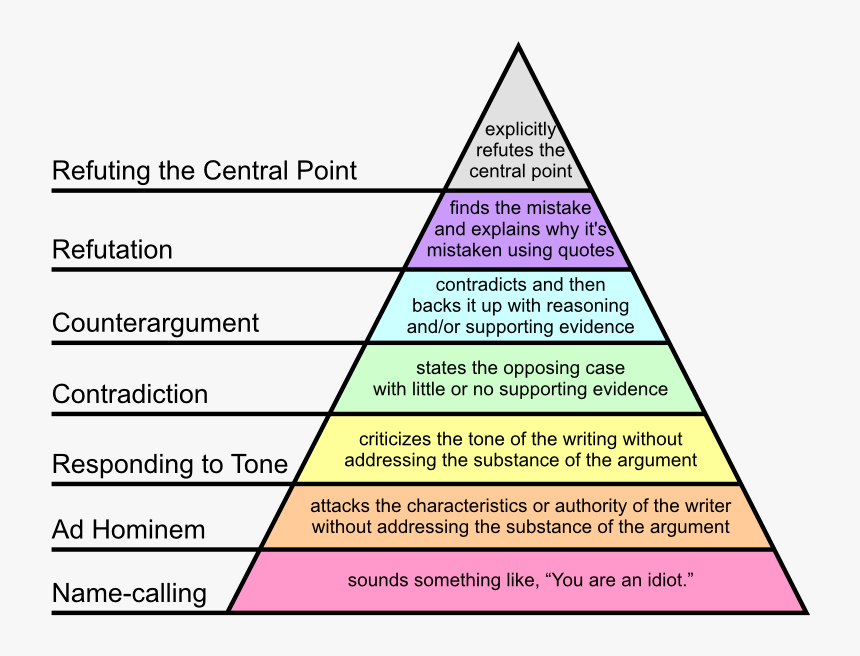 Graham's Hierarchy Of Disagreement, HD Png Download