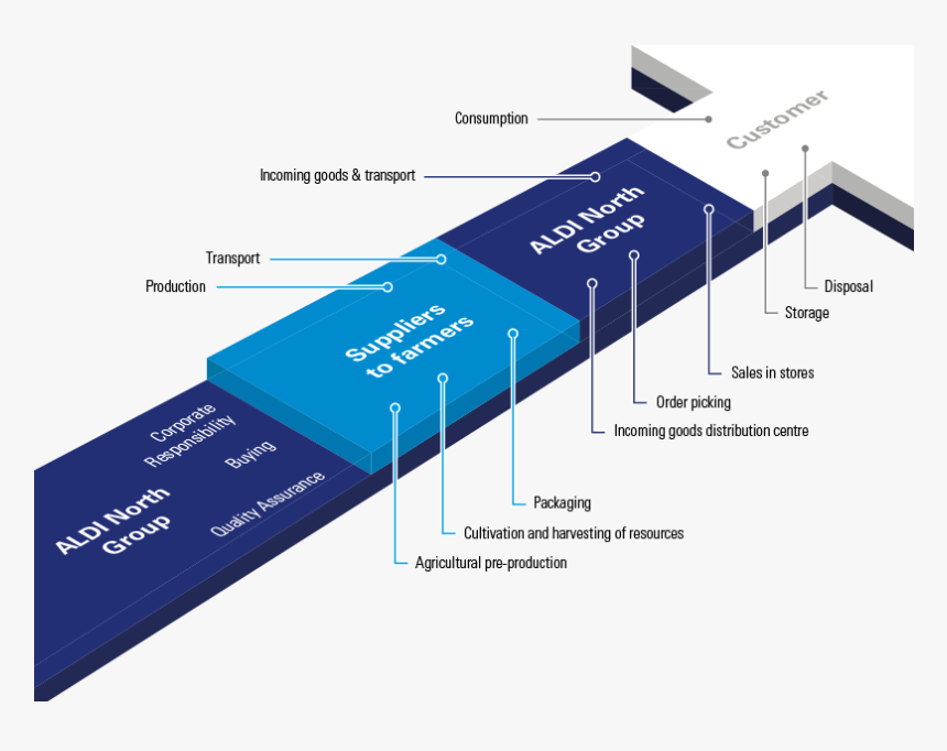 Value Chain Of The Aldi North Group - Aldi Supply Chain Diagram, HD Png Download