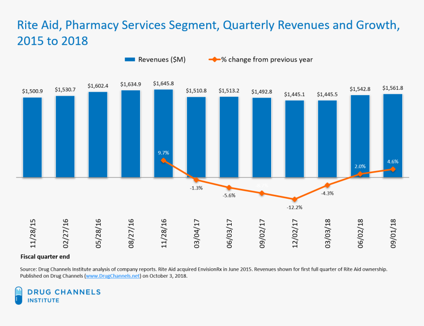 Pbm Revenue, HD Png Download