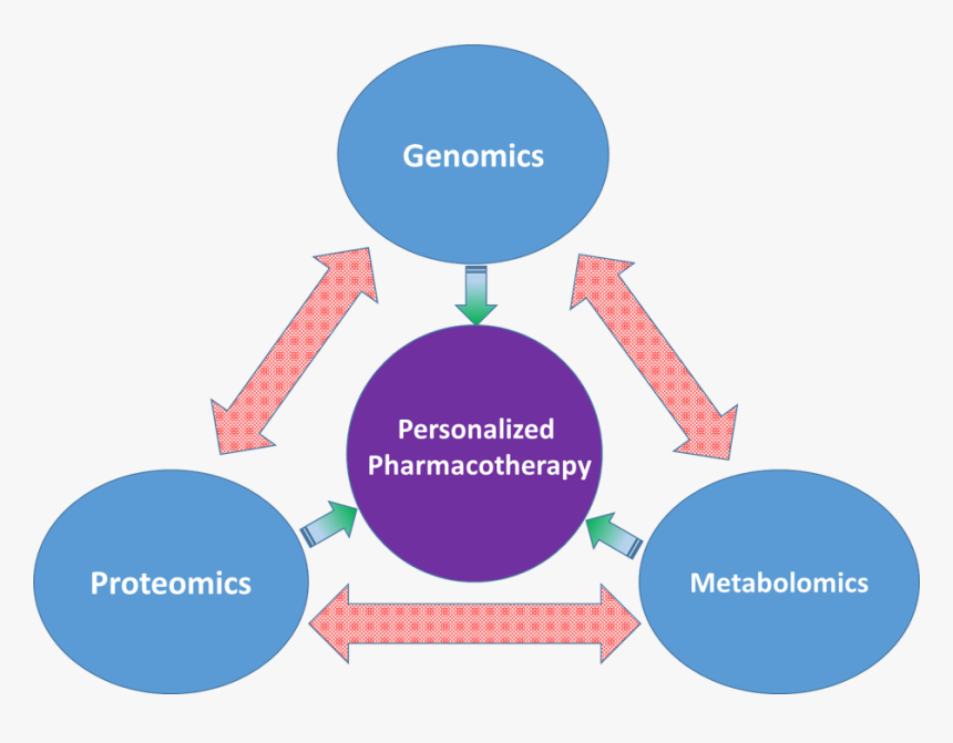 Image For Plasma Proteomics Of Drug-metabolizing Enzymes - Speed & Quality, HD Png Download