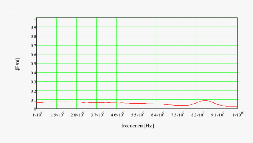 Parte Imaginaria De La Permitividad Relativa En La - Plot, HD Png Download