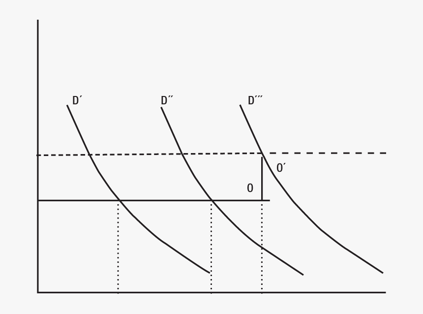 Oferta Y Demanda De Tierra Y Precios De Producción - Plot, HD Png Download