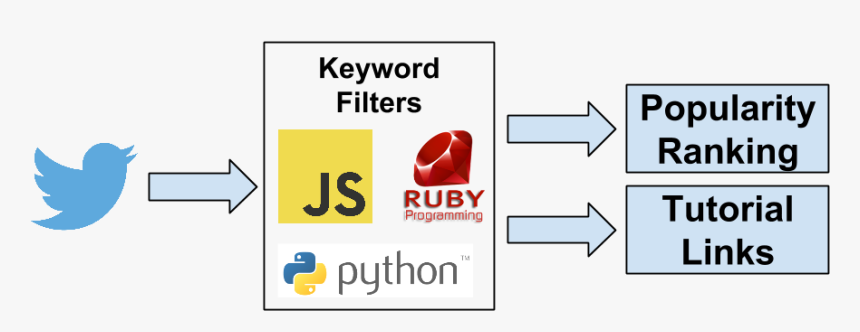 Alt Text - Twitter Streaming Api, HD Png Download