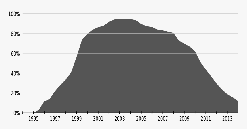 Internet Explorer Usage Data - Plot, HD Png Download
