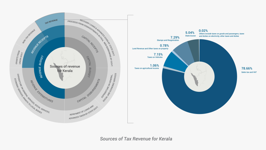 Images/kerela Chart4 - Circle, HD Png Download